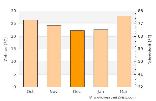Don Chan average temperature in December