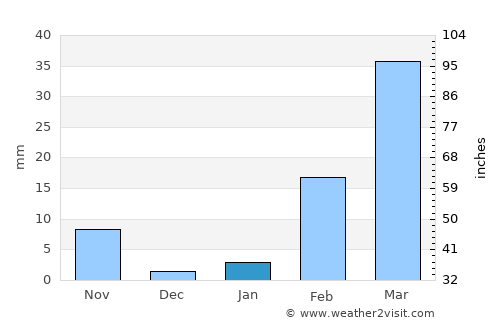 Don Chan average rain in January