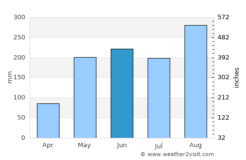 Don Chan average rain in June