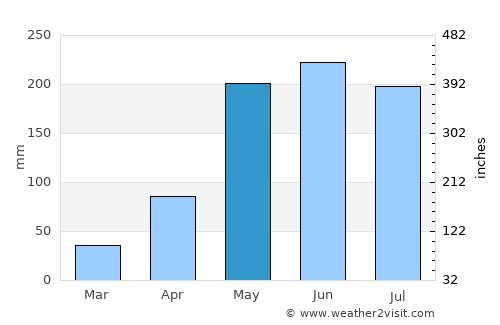 Don Chan average rain in May
