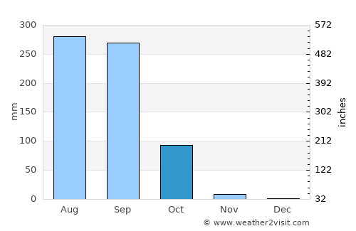 Don Chan average rain in October