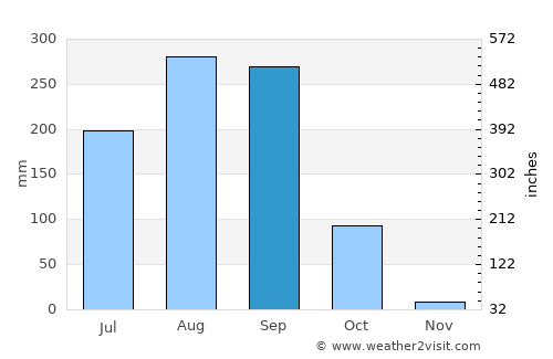 Don Chan average rain in September