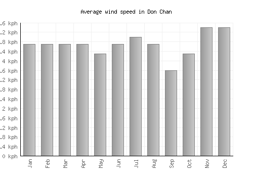 Don Chan average winspeed by month (km/h)