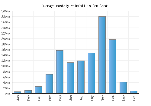 Don Chedi monthly rainfall chart (mm)