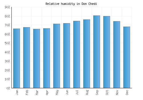 Don Chedi relative humidity averages