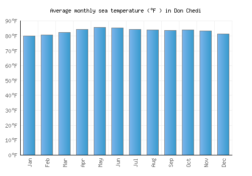 Don Chedi average sea temperature chart (Fahrenheit)