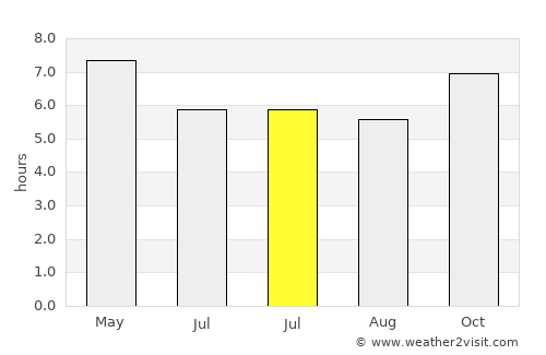 Don Chedi average rain in July
