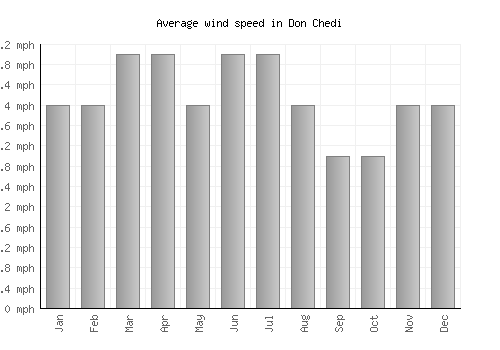 Don Chedi average winspeed by month (mph)