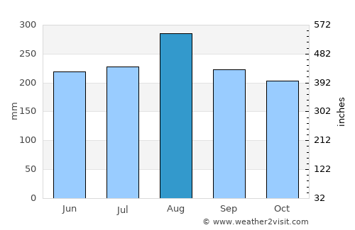 Don Juan average rain in August