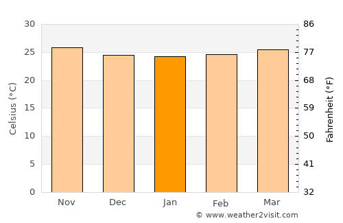 Don Juan average temperature in January