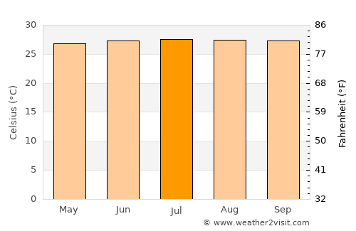 Don Juan average temperature in July