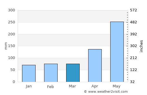 Don Juan average rain in March