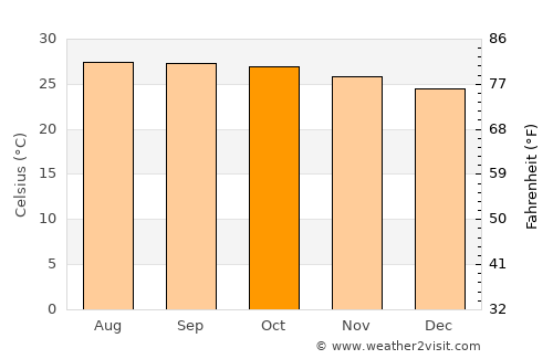 Don Juan average temperature in October