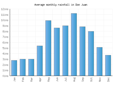 Don Juan monthly rainfall chart (inches)