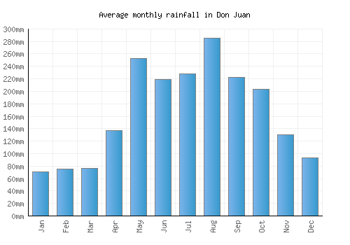 Don Juan monthly rainfall chart (mm)