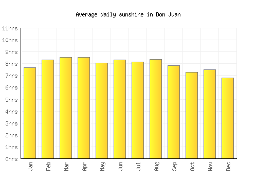 Don Juan average daily sunshine chart