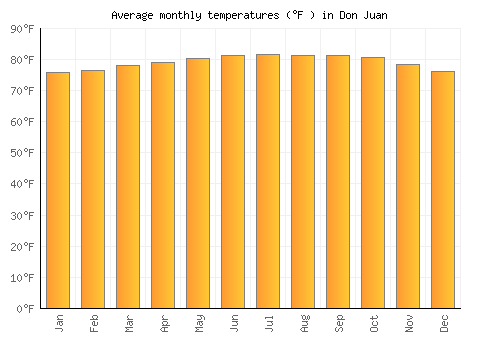 Don Juan average temperature chart (Fahrenheit)