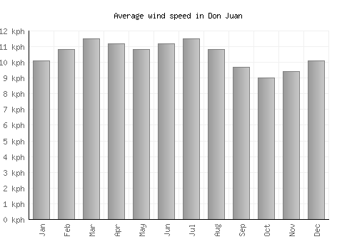 Don Juan average winspeed by month (km/h)