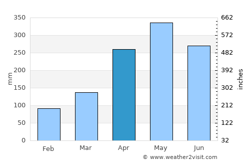 Don Matías average rain in April