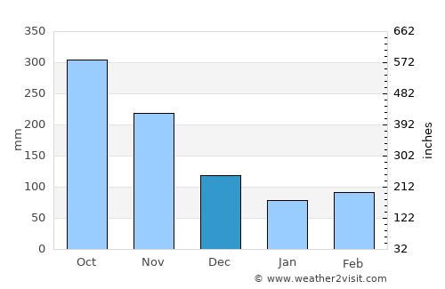 Don Matías average rain in December