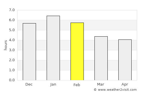 Don Matías average rain in February