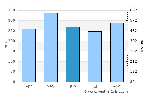 Don Matías average rain in June