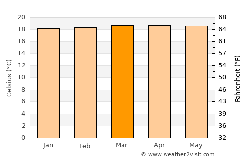 Don Matías average temperature in March