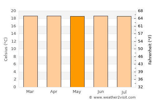 Don Matías average temperature in May