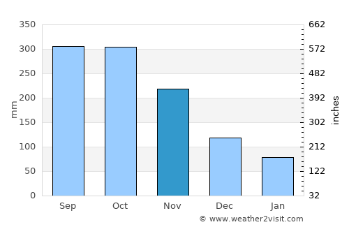 Don Matías average rain in November