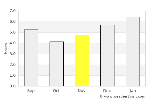 Don Matías average rain in November