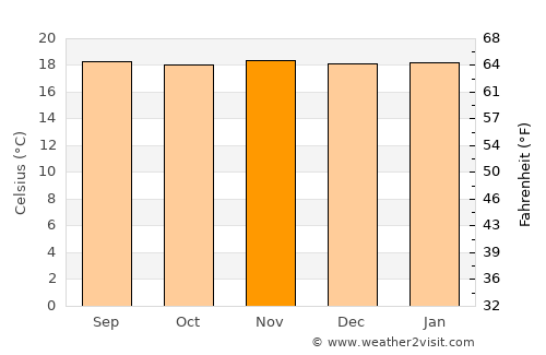 Don Matías average temperature in November