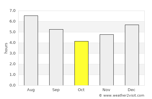 Don Matías average rain in October