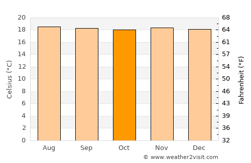Don Matías average temperature in October