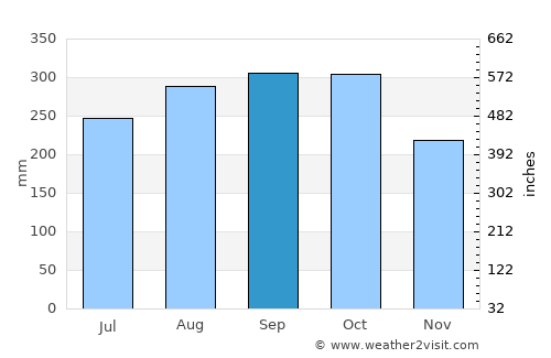 Don Matías average rain in September