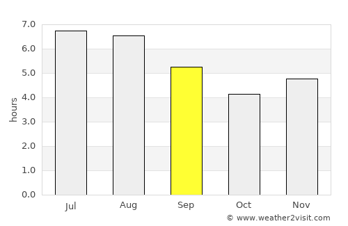 Don Matías average rain in September