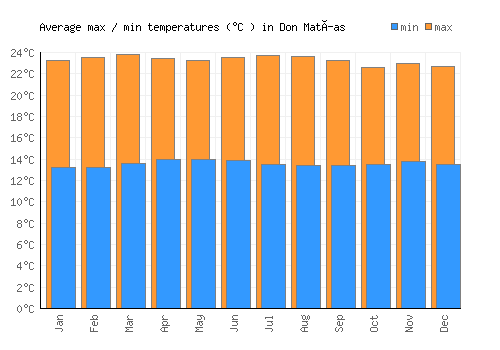 Don Matías average minimum / maximum temperatures (Celsius)