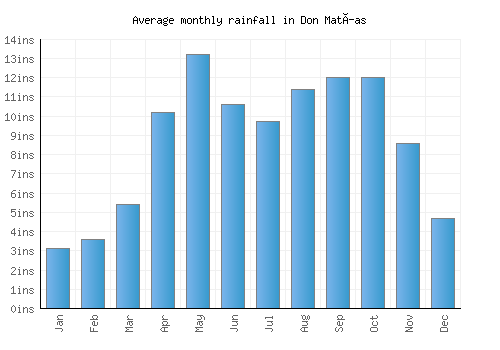 Don Matías monthly rainfall chart (inches)