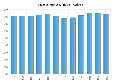 Don Matías relative humidity averages