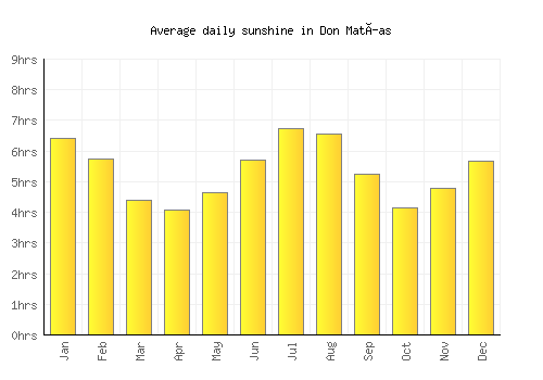 Don Matías average daily sunshine chart