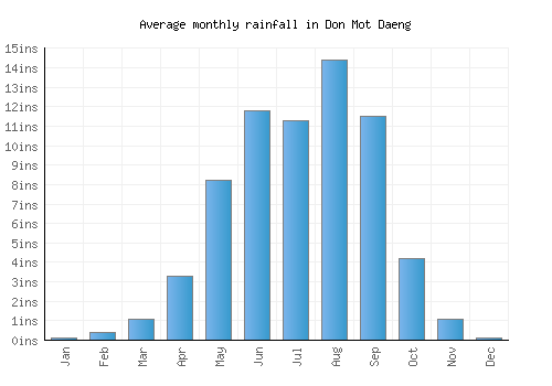 Don Mot Daeng monthly rainfall chart (inches)