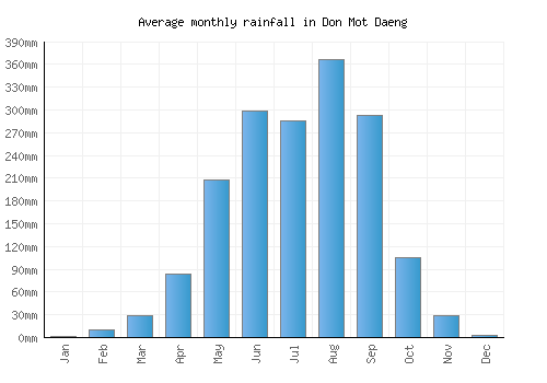 Don Mot Daeng monthly rainfall chart (mm)