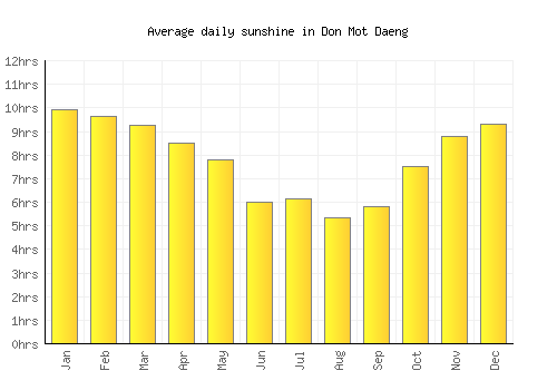 Don Mot Daeng average daily sunshine chart