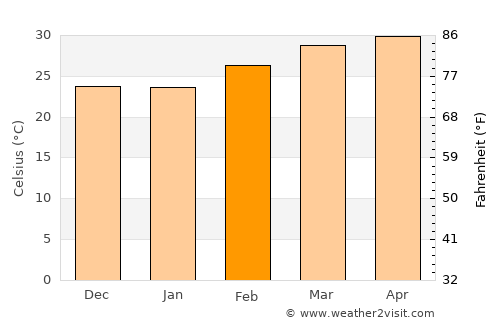 Don Mot Daeng average temperature in February
