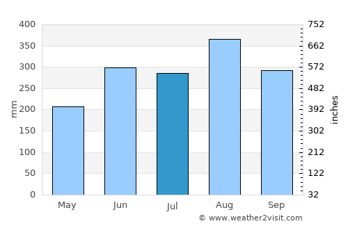 Don Mot Daeng average rain in July