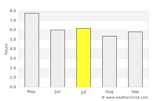 Don Mot Daeng average rain in July