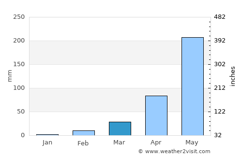 Don Mot Daeng average rain in March
