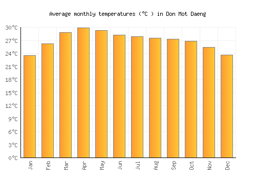 Don Mot Daeng average temperature chart (Celsius)