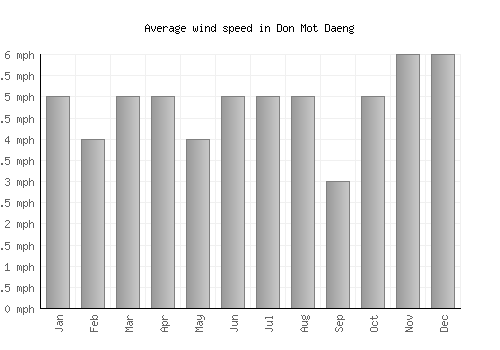 Don Mot Daeng average winspeed by month (mph)