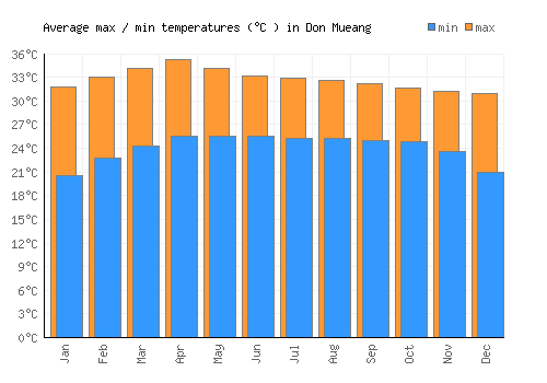 Don Mueang average minimum / maximum temperatures (Celsius)