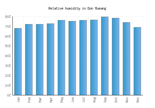 Don Mueang relative humidity averages